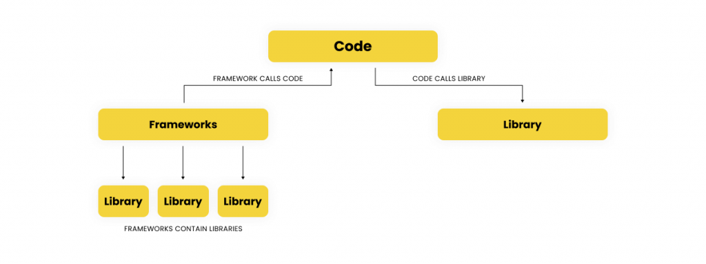 Library vs. Framework